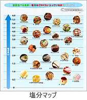 普段食べている食品の塩分量がわかる図表